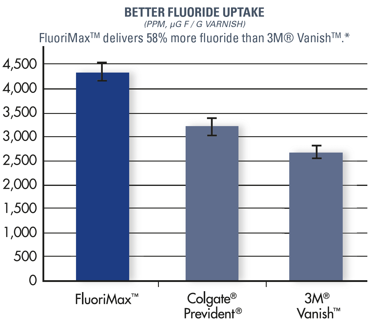 Better fluoride uptake