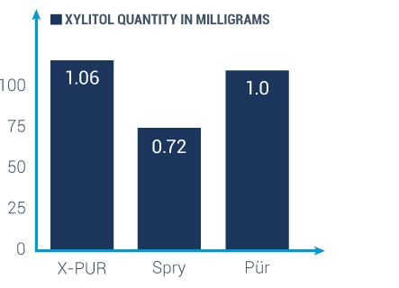 graph showing x-pur has the most xylitol per piece