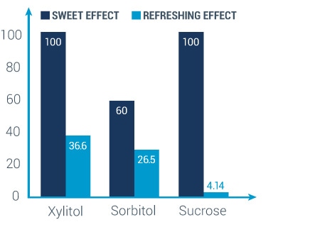 graph showing xylitol has a the same sweet effect as sucrose but more refreshing effect