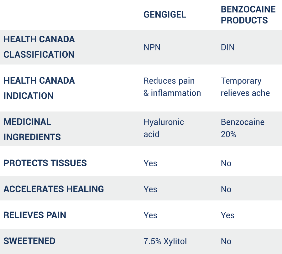 table showing Gengigel is superior than bezocaine products