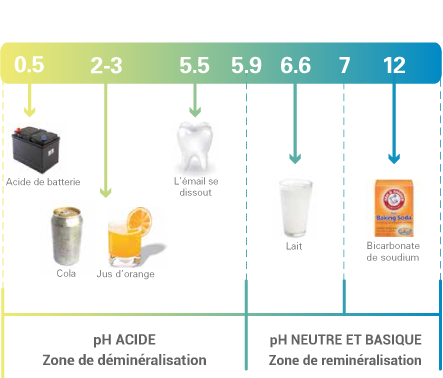 graph showing the pH of consumables